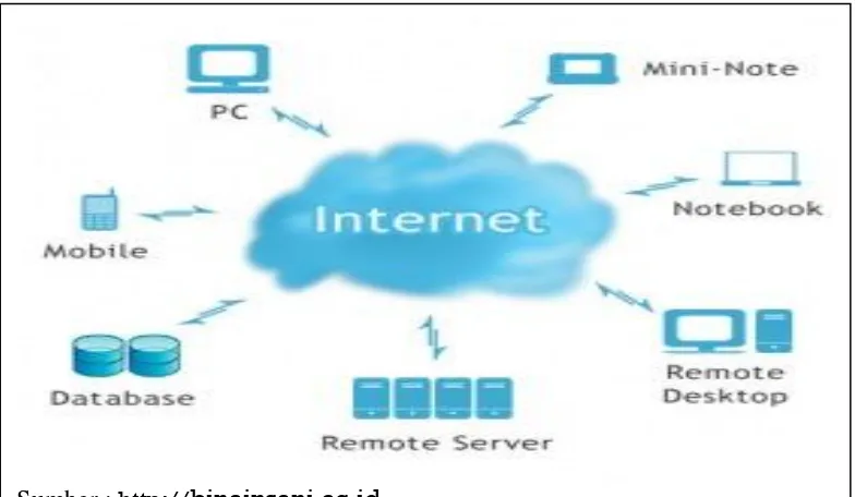 Gambar 2.2Sumber : http:// Cara Kerja Cloud Computing binainsani.ac.id 