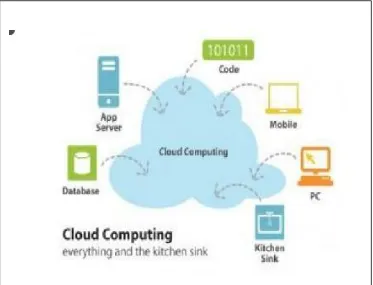 Gambar 2.3 Ilustrasi Cloud Computing 