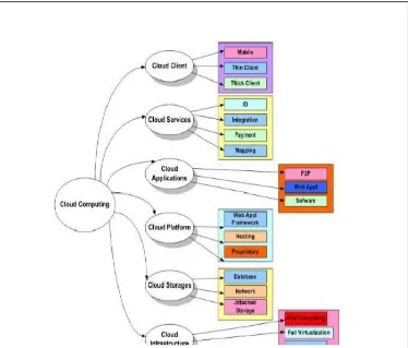 Gambar 2.5 : Struktur Cloud Computing 
