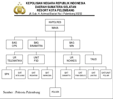 Gambar 2.1 Struktur Organisasi Polresta Palembang 