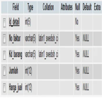 Gambar  Tabel Fragmentasi Horizontal 