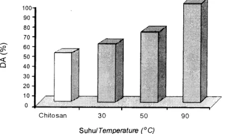 Gambar  2.  Derajat asetilasi  (DA) CMCts dari berbagai perlakuan  suhu dan kitosan  pembanding.