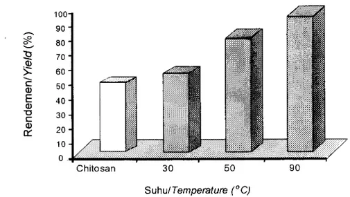 Gambar  5.  Rendemen  CMCts dari berbagai perlakuan  suhu dan kitosan pembanding. Figure  5