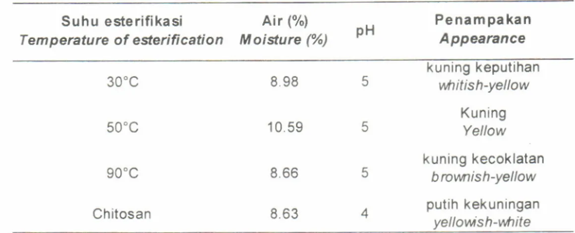 Tabel  1.  Kadar  air, pH  dan penampakan  CMCts dari berbagai perlakuan suhu dan kitosan pembanding Table  1  
