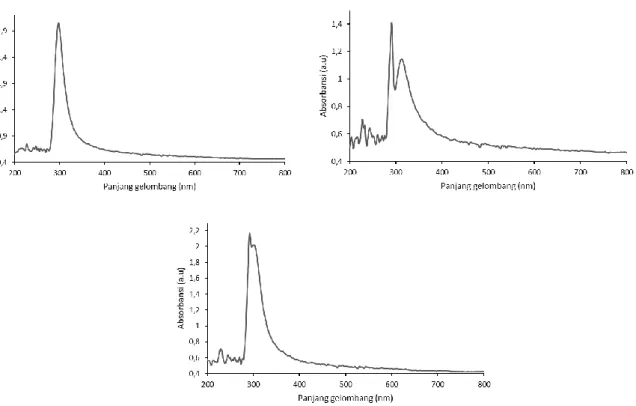 Gambar 7. Spektrum absorbansi lapisan tipis Fe-TiO 2  1% (kiri atas),  Fe-TiO 2  2% (kanan atas), dan  Fe-TiO 2  3% (bawah) 