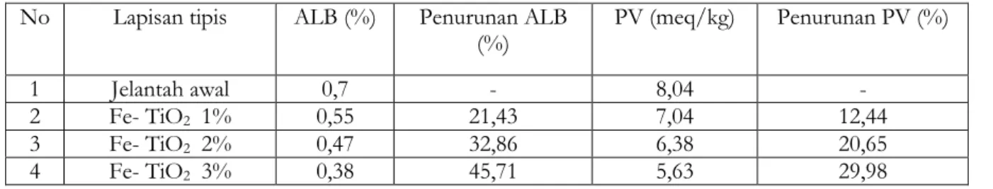 Tabel 1. Nilai ALB dan PV jelantah sebelum dan setelah penyinaran dengan lampu UV  No  Lapisan tipis  ALB (%)  Penurunan ALB 