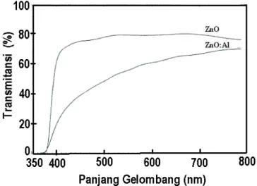 Gambar 3.  Hubungan transmitansi vs panjang gelombang untuk lapisan tipis ZnO dan ZnO:Al pada substrat kaca  dengan spektrofotometer UV-vis.