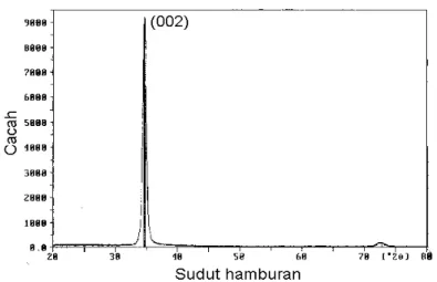Gambar 5.  Sruktur kristal lapisan tipis ZnO : Al (dengan prosen berat Al 1,05 %) dalam pola difraksi Sinar-X