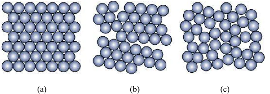 Gambar 2. Skema susunan atom (a)monocrystal, (b)polycrystal, dan (c)amorf ( Smallman dan Bishop, 1999: 13)