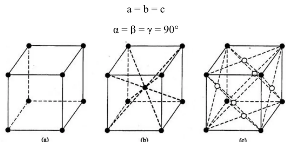 Gambar 5. Sistem kristal kubik (a) Simpel Kubik, (b) Kubik Pusat Badan, dan (c) Kubik Pusat Muka (Irul Bullet,2017)