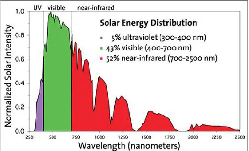 Gambar 14. Spektrum yang dapat diserap oleh absorber dari radiasi matahari dengan masing-masing panjang gelombang H