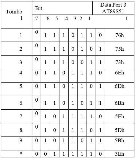 Tabel 2.1 Pemetaan Tombol Keypad Pada Microcontroller 