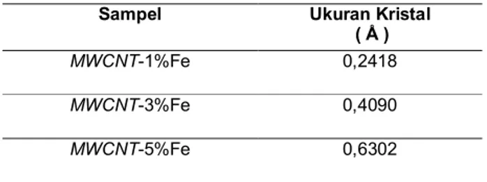 Tabel 1b. Ukuran Kristal MWCNT-Fe 
