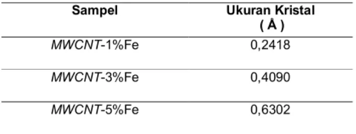 Tabel 1b. Ukuran Kristal MWCNT-Fe 