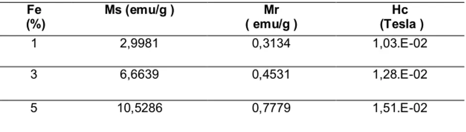 Tabel 4. Parameter magnetik  bahan MWCNT-Fe  Fe   (%)  Ms (emu/g )  Mr  ( emu/g )   (Tesla ) Hc    1  2,9981  0,3134  1,03.E-02  3  6,6639  0,4531  1,28.E-02  5  10,5286  0,7779  1,51.E-02  KESIMPULAN 