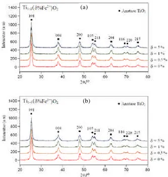 Gambar 1. Hasil pengukuran dan identifikasi fasa dari pola difraksi sinar-X sampel (a)