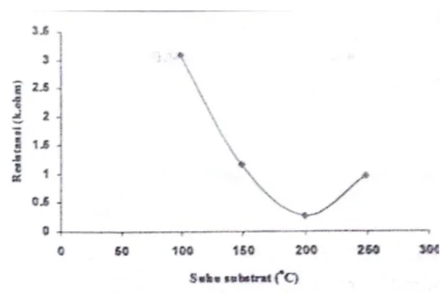 Gambar  2.  Grafik  hubunga  resistensi  lapisan  tipis  ZnO:Al terhadap substrat. 