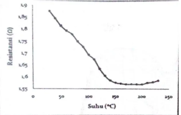 Gambar  4.  Sensitivitas  sensor  pada  suhu  160⁰C  hingga 200⁰C pada konsentrasi gas CO 442,3 ppm