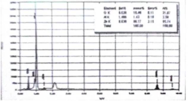 Gambar  9.  Spektrum  hasil  EDS  pada  permukaan  lapisan tipis ZnO:Al. 