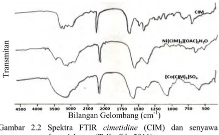 Gambar  2.2  Spektra  FTIR  cimetidine  (CIM)  dan  senyawa  kompleksnya (Tella dkk, 2011) 