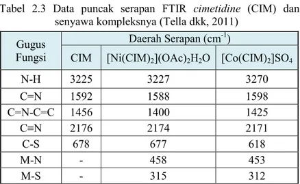 Tabel  2.3  Data  puncak  serapan  FTIR  cimetidine  (CIM)  dan  senyawa kompleksnya (Tella dkk, 2011) 