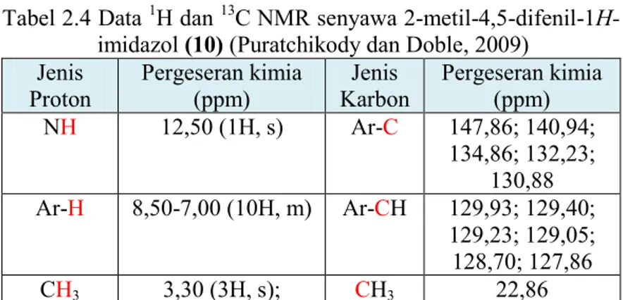 Tabel 2.4 Data  1 H dan  13 C NMR senyawa 2-metil-4,5-difenil-1H- 2-metil-4,5-difenil-1H-imidazol (10) (Puratchikody dan Doble, 2009) 