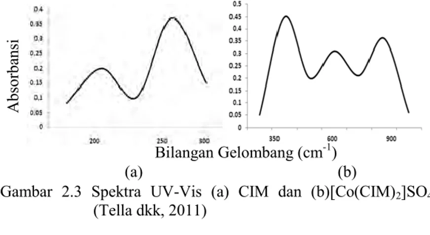 Gambar  2.3  Spektra  UV-Vis  (a)  CIM  dan  (b)[Co(CIM) 2 ]SO 4