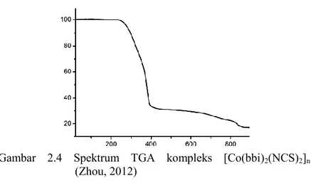 Gambar  2.4  Spektrum  TGA  kompleks  [Co(bbi) 2 (NCS) 2 ] n       (Zhou, 2012) 