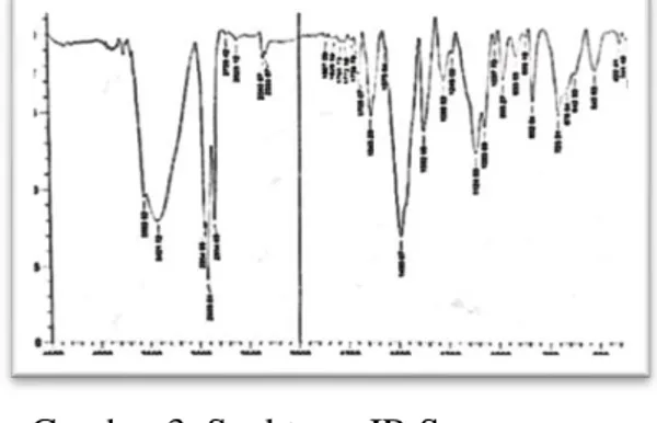Gambar 3. Spektrum IR Senyawa  Kompleks La(III)Heptilmetil  Ditiokarbamat 2,9-dimetil fenantrolin 