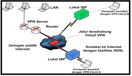 Gambar 2. Site to Site VPN 