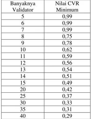 Tabel Nilai Minimum CVR Berdasarkan Lawshe 