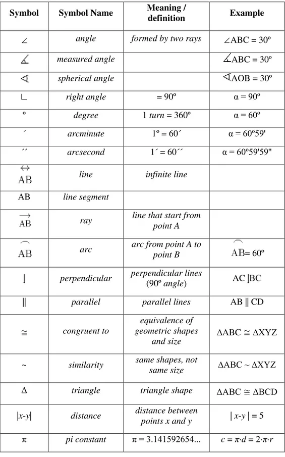 Tabel 2.1  Geometry Symbols 