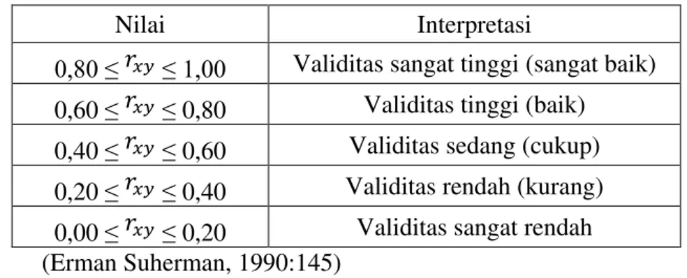 Tabel 3.3  Interpretasi Korelasi 