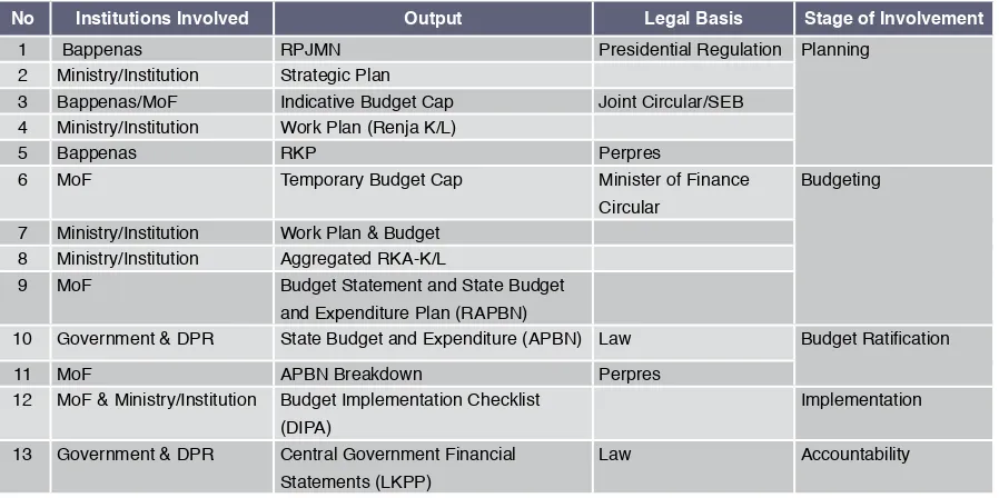 Table 4. Institutions Involved in Planning and Budgeting