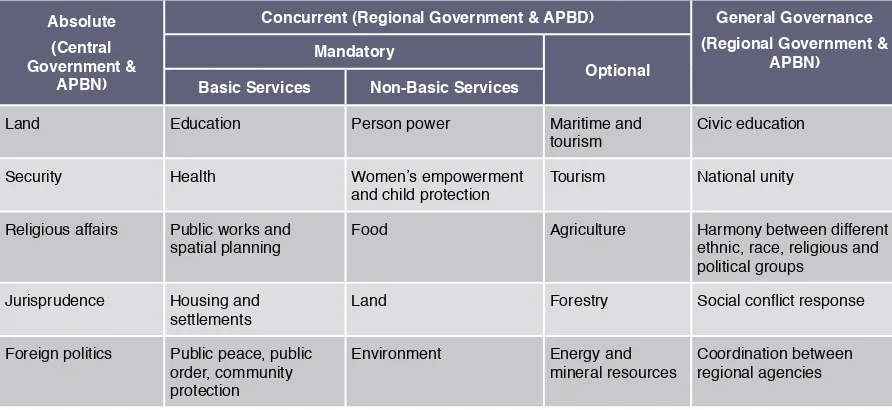Table 6. Categorisation of Governance Afairs
