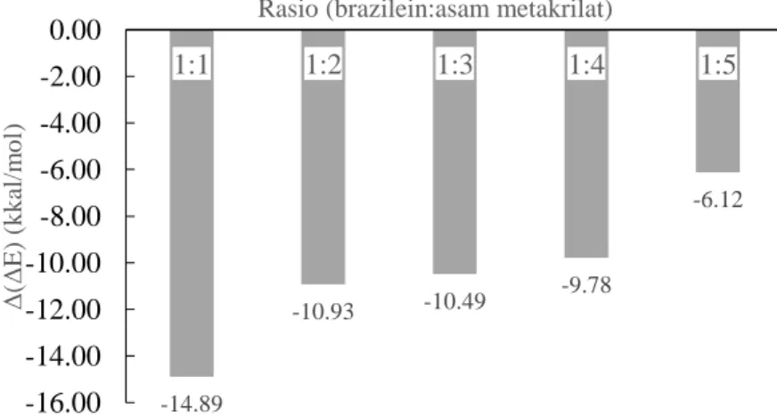 Gambar 4. Grafik nilai ∆(∆E) dari pemodelan kompleks brazilein-asam metakrilat 
