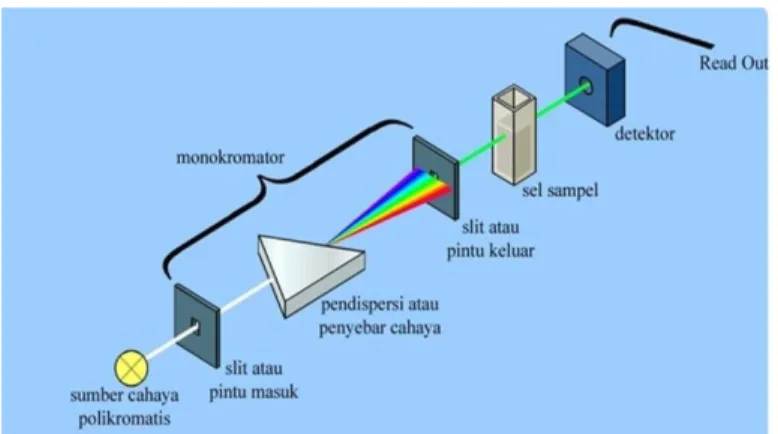 Gambar 3. Instrumen spektrofotometer Uv-Vis 