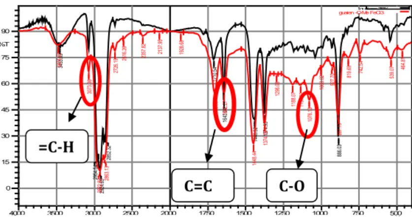Gambar 3. Spektra infra merah  δ-guaien dan metil δ-guaienil eter 