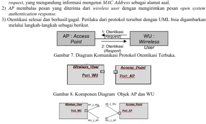Gambar 8. Komponen Diagram  Objek AP dan WU