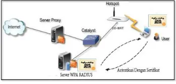 Gambar 2.1. Jaringan WPA Radius 