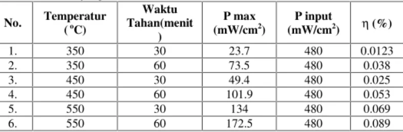 Tabel  3. Nilai  efisensi  DSSC  buah  naga  merah pada  variasi  temperatur  dan waktu tahan yang diberikan