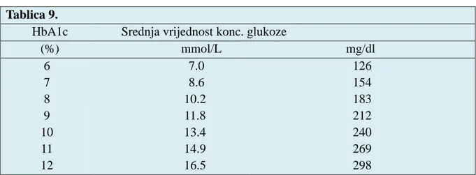 Tablica pokazuje korelaciju vrijednosti  HbA1c sa prosjeĉnim konc.  glukoze u plazmi prema  podacima internacionalnog istraţivanja o HbA1c-dobivenih prosjeĉnih glukoza  (ADAG-A1c-Derived  Average  Glucose)  upotrebom  uĉestalih  samopraćenja  i  kontinuira