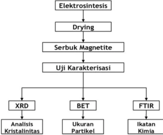 Gambar III.1 Prosedur Penelitian 