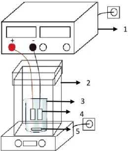 Gambar III.2 Skema Peralatan untuk Sintesis 1 2 3 4 5 + - 