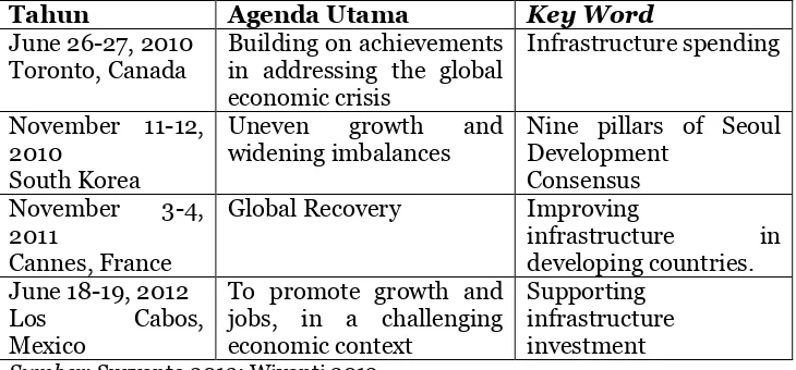 Tabel 1 Perkembangan Agenda Infrastruktur  dalam Pertemuan G-20  