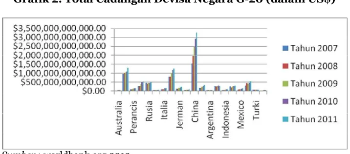 Grafik 2. Total Cadangan Devisa Negara G-20 (dalam US$)  