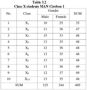 Table 3.2Class X students MAN Cirebon 1
