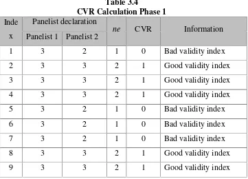 Table 3.4CVR Calculation Phase 1