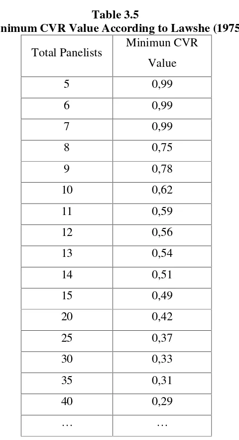 Table 3.5Minimum CVR Value According to Lawshe (1975)