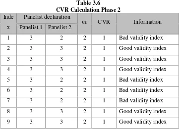 Table 3.6CVR Calculation Phase 2